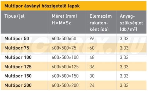 Multipor lapok mérete és szerkezete