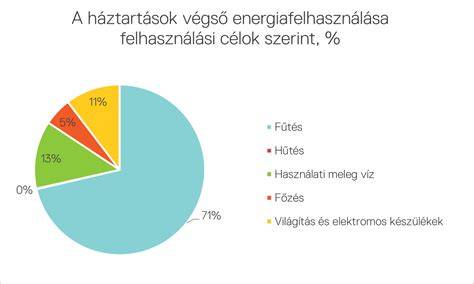 energiahatékonyság a HVACban