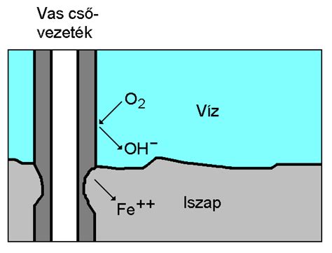 Különböző csőanyagok