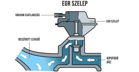 Motoros szelep működése