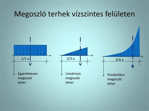 diagram egyenes lineáris statika felvázolása