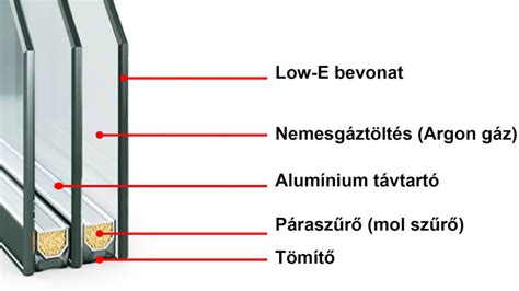 Hőszigetelt üvegrétegek