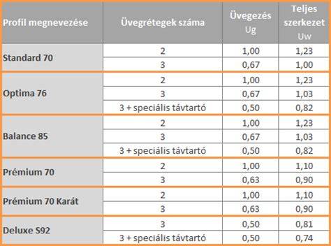 hőátbocsátási tényező vizuális összefoglaló diagram