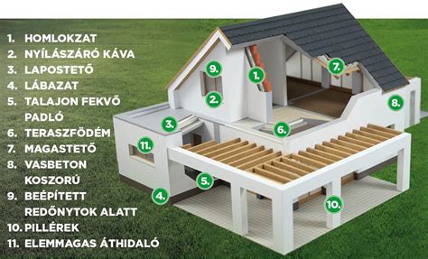 Hőszigetelő rendszer felépítése