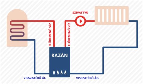 Keringető szivattyú működési elve