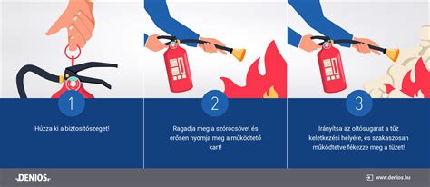 Tűzoltó készülék karbantartási folyamat
