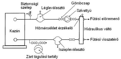 légtelenítés és szivattyú bekötés átfogó vizuális ábra