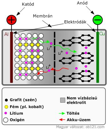 Li-ion akkumulátor felépítése