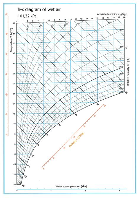 H-x diagram alapjai
