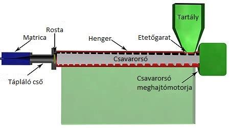 polikarbonát extrudálás folyamata