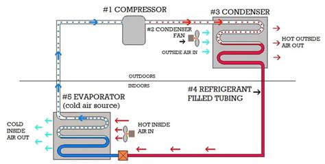HVAC rendszer diagram