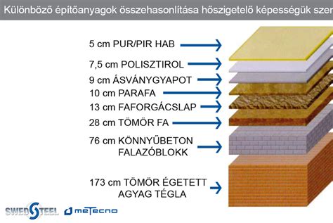 Különböző építőanyagok raktáron