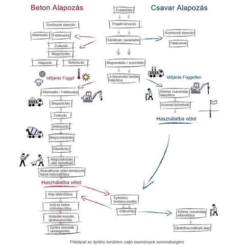 Beton alapozás részletek