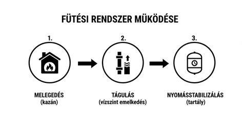 tágulási tartály diagram