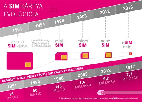 Mobiltelefon és SIM kártyák