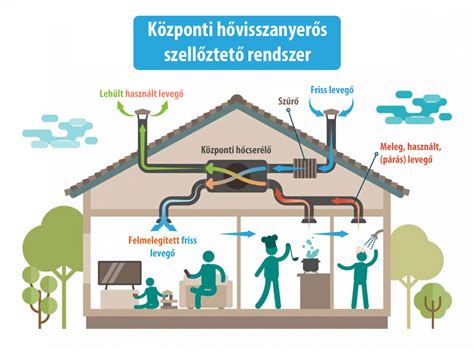 Lakossági szellőztető rendszer diagram