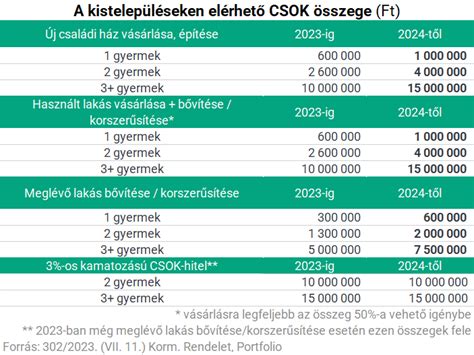 Idővonal: CSOK változások