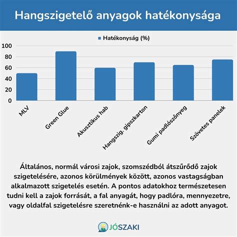 hangszigetelés grafikon