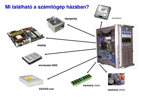 Számítógép hardver komponensei