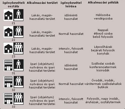 Laminált padló alkalmazási osztály táblázat