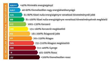 Energiahatékonysági besorolások