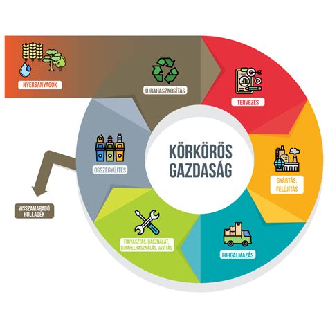 körforgásos gazdaság embléma