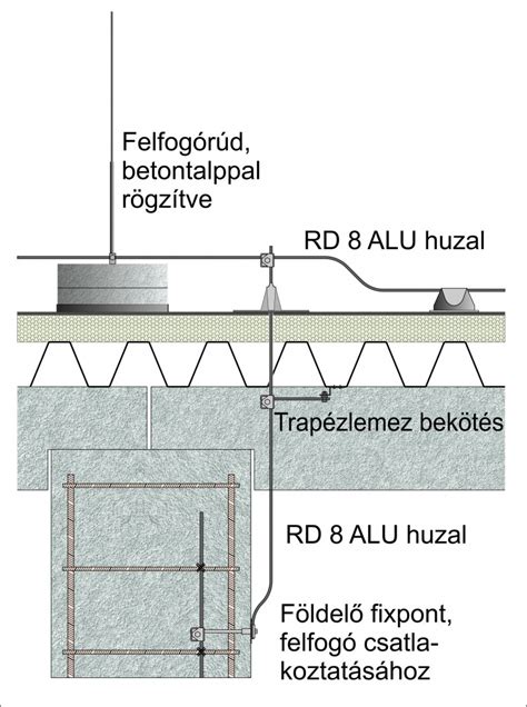 Villámvédelmi levezető szigetelése