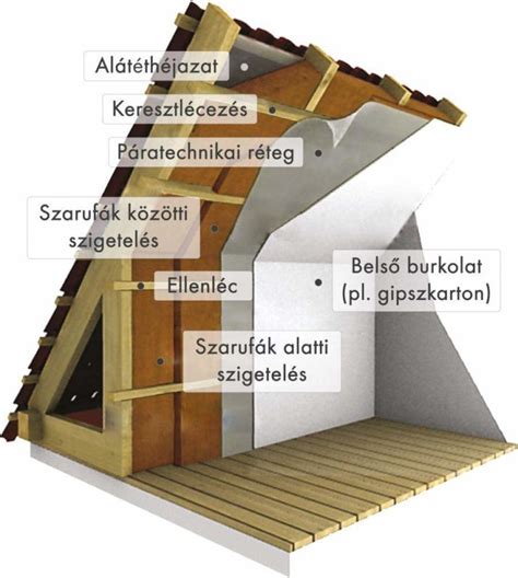 Diagram, amely bemutatja a szarufák közötti és alatti szigetelés kombinált alkalmazását