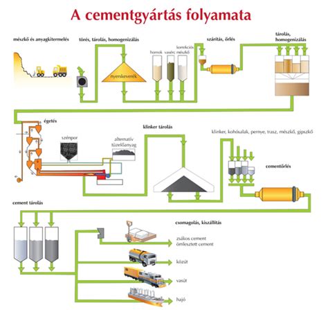 Különböző cementfajták