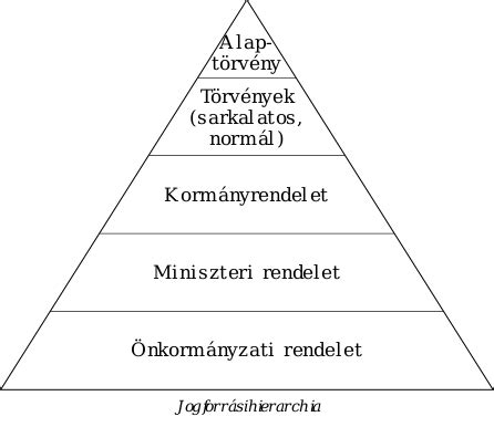 A magyar jogszabályok hierarchiája