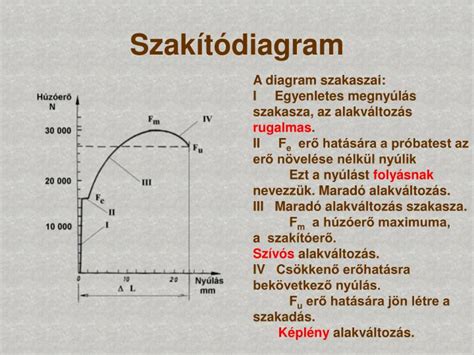 Szakítószilárdság diagram