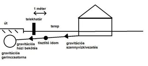 Gravitációs szellőzőrendszer sematikus rajza