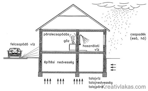 Nedvességhatások épületeken