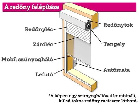 Redőnytok felépítése