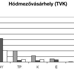 magassági értékek meghatározása diagram