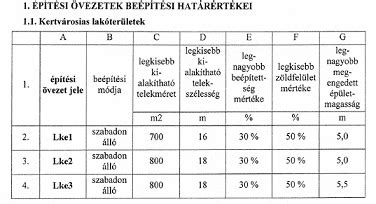 Példa építési övezeti jelölésekre egy rendezési terven