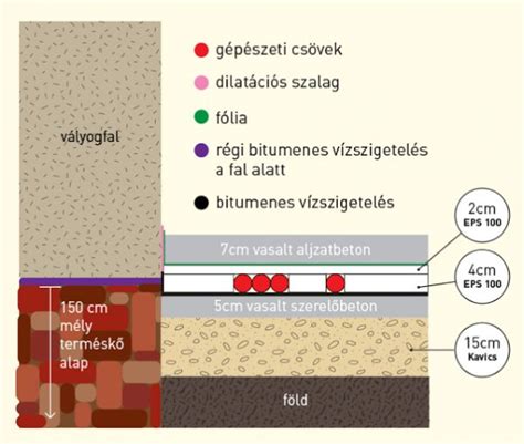 Padló rétegrend