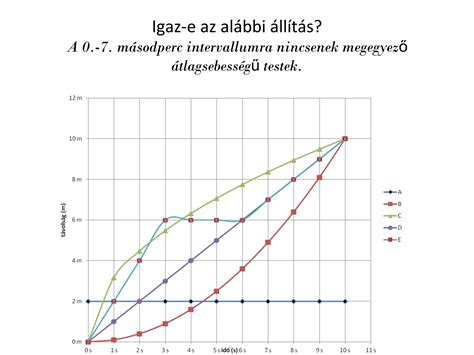 Száradási idő diagram