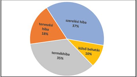 Időjárás hatása az épület falaira