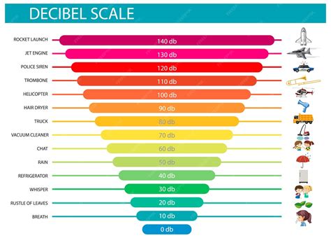 Hangszigetelési decibel skála