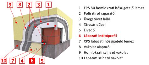 Lábazati indítóprofil és dűbelek alkalmazása