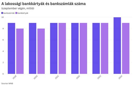 Bankszámlák és építkezési dokumentumok
