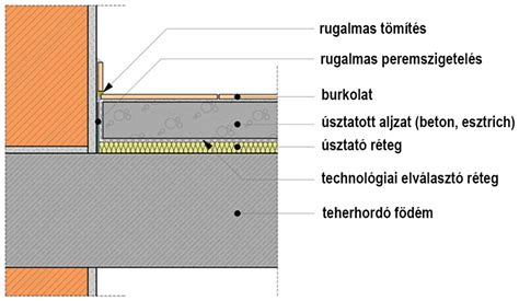 Úsztatott aljzat rétegrend felépítése