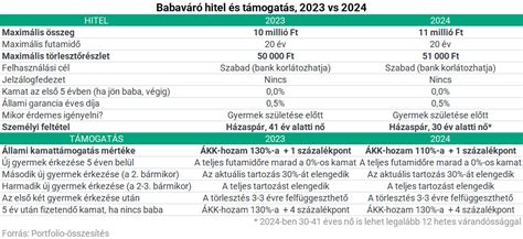 Babaváró hitel igényléséhez szükséges dokumentumok listája