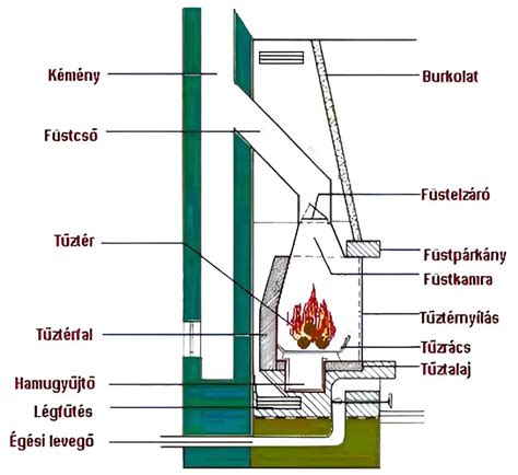 Vízteres kandalló belső szerkezete