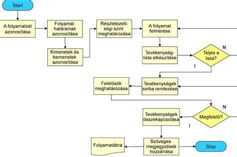 Minőségbiztosítási folyamatok ábra
