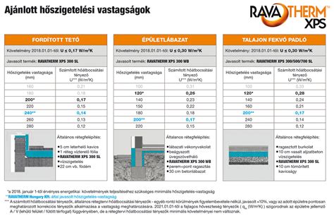 Különböző hőszigetelő anyagok összehasonlítása