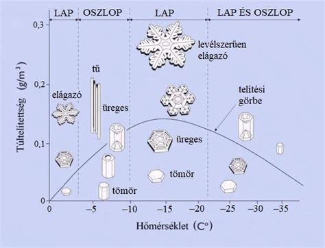 Diagram a lemez lehajlásáról és igénybevételeiről