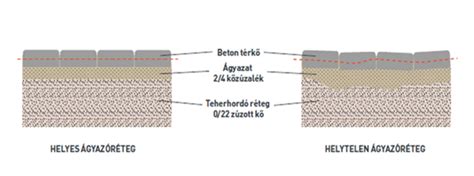 Ágyazóréteg