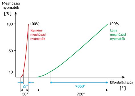 Diagram a fordulatszám-szabályozás elvéről
